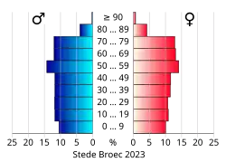Bevolkingspiramide van de gemeente Stede Broec