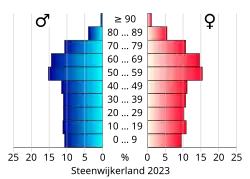 Bevolkingspiramide van de gemeente Steenwijkerland
