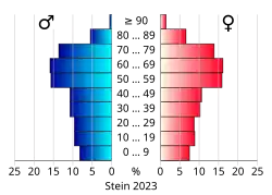 Bevolkingspiramide van de gemeente Stein