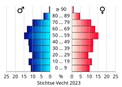 Bevolkingspiramide van de gemeente Stichtse Vecht