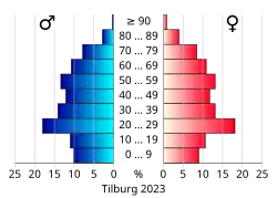 Bevolkingspiramide van de gemeente Tilburg