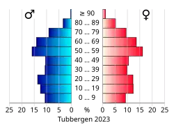 Bevolkingspiramide van de gemeente Tubbergen