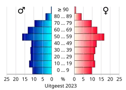 Bevolkingspiramide van de gemeente Uitgeest