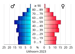 Bevolkingspiramide van de gemeente Uithoorn