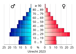 Bevolkingspiramide van de gemeente Utrecht