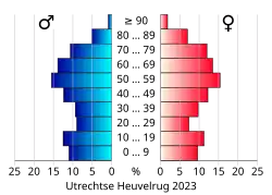 Bevolkingspiramide van de gemeente Utrechtse Heuvelrug
