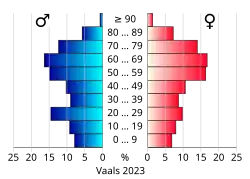 Bevolkingspiramide van de gemeente Vaals