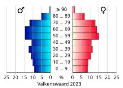 Bevolkingspiramide van de gemeente Valkenswaard