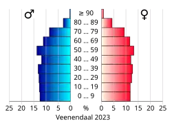 Bevolkingspiramide van de gemeente Veenendaal