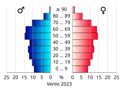 Bevolkingspiramide van de gemeente Venlo