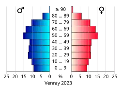 Bevolkingspiramide van de gemeente Venray