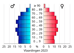 Bevolkingspiramide van de gemeente Vlaardingen