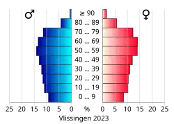 Bevolkingspiramide van de gemeente Vlissingen