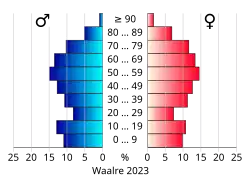 Bevolkingspiramide van de gemeente Waalre