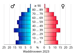 Bevolkingspiramide van de gemeente Waddinxveen