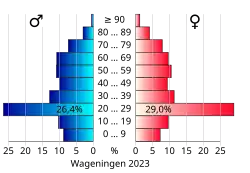Bevolkingspiramide van de gemeente Wageningen