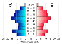 Bevolkingspiramide van de gemeente Wassenaar