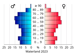 Bevolkingspiramide van de gemeente Waterland