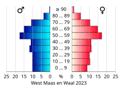 Bevolkingspiramide van de gemeente West Maas en Waal