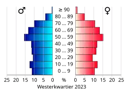 Bevolkingspiramide van de gemeente Westerkwartier
