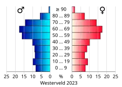 Bevolkingspiramide van de gemeente Westerveld