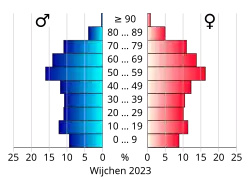 Bevolkingspiramide van de gemeente Wijchen