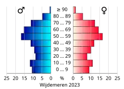 Bevolkingspiramide van de gemeente Wijdemeren