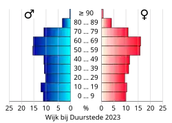 Bevolkingspiramide van de gemeente Wijk bij Duurstede