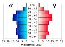 Bevolkingspiramide van de gemeente Winterswijk