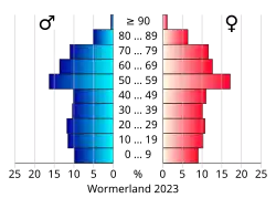 Bevolkingspiramide van de gemeente Wormerland