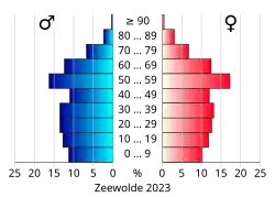 Bevolkingspiramide van de gemeente Zeewolde