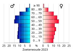 Bevolkingspiramide van de gemeente Zoeterwoude