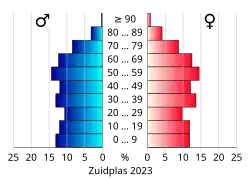Bevolkingspiramide van de gemeente Zuidplas