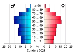 Bevolkingspiramide van de gemeente Zundert