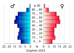 Bevolkingspiramide van de gemeente Zutphen