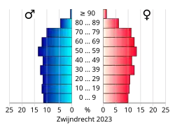 Bevolkingspiramide van de gemeente Zwijndrecht