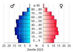 Bevolkingspiramide van de gemeente Zwolle
