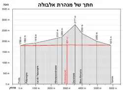 Doorsnede van de bergen waar de tunnel doorgaat.