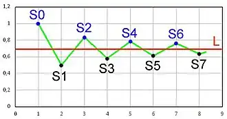 De eerst acht partieelsommen van de alternerende harmonische reeks, die convergeert. De partieelsommen met even index (blauw) vormen een dalende rij, de partieelsommen met oneven index (zwart) een stijgende rij. Beide rijen convergeren naar de reekssom (rode lijn).