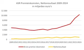 ASR: Premieinkomsten, Nettoresultaat 2009-2024