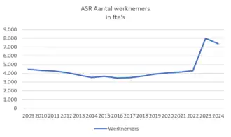 ASR: Aantal werknemers 2009-2024