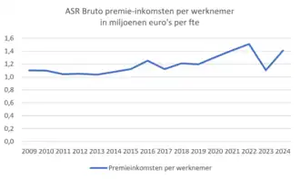 ASR: Bruto premie-inkomsten per werknemer 2009-2024