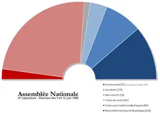 Franse parlementsverkiezingen 1988