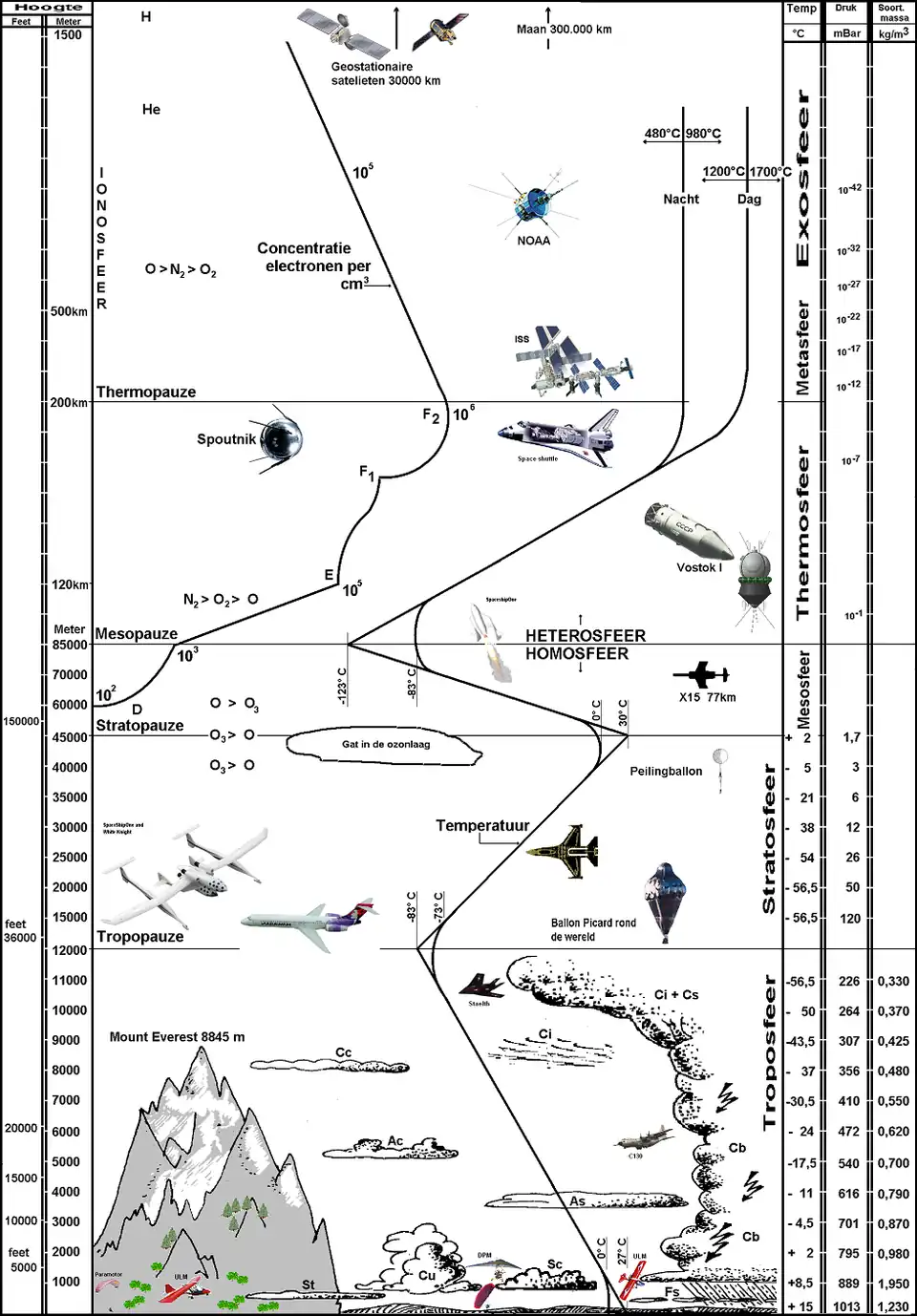 Plaats van de satellieten in de atmosfeer