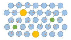 Verschillende grootte substitutie atomen in een gastheermatrix en de interne spanningen als gevolg daarvan.