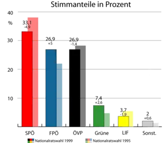 Oostenrijkse parlementsverkiezingen 1999