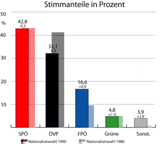 Oostenrijkse parlementsverkiezingen 1990