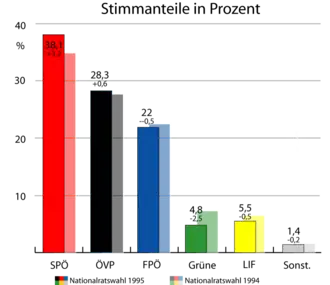 Oostenrijkse parlementsverkiezingen 1995