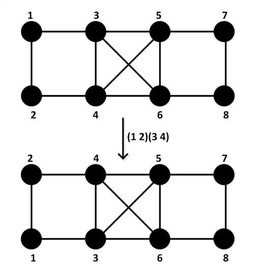 Voorbeeld van twee automorfe grafen