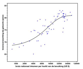 Bruto Nationaal Product en Levensverwachting